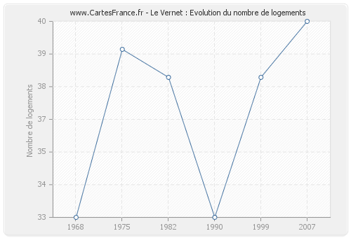 Le Vernet : Evolution du nombre de logements